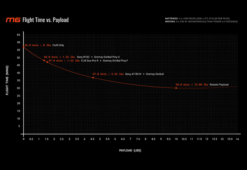 M6_Flight_Time_vs._Payload_Graph_800x550