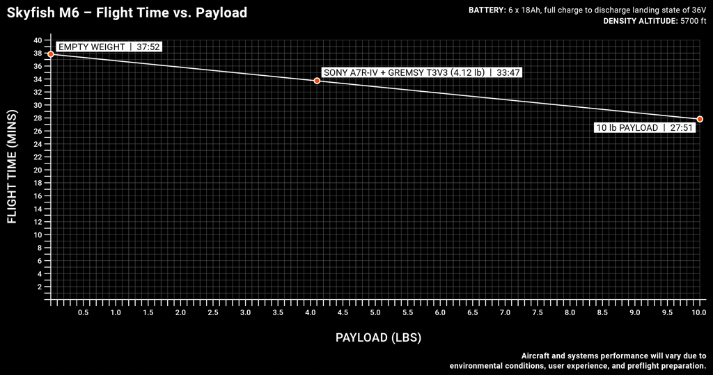 M6 Flight Time vs Payload Graph 2022